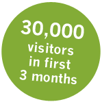 30,000 visitors in first 3 months - Averaging 9 minutes of engagement!