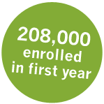 280,000 enrolled - double state's goal