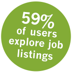 59% of users explore job listings