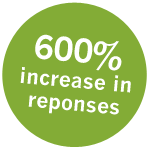 600% increase in responses - With more texts in 1 week than an average year