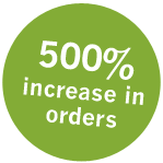 500% increase in orders - And a big dip in production costs
