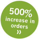 500% increase in orders