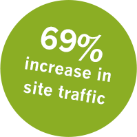 69% increase in site traffic