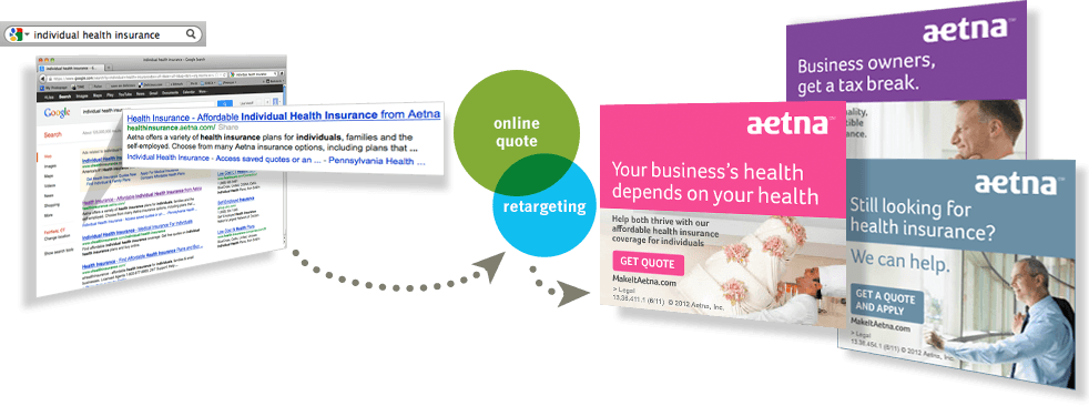 Aetna work flow showing online quote and retargeting for banner ads