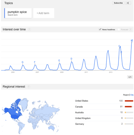 PumpkinSpiceGoogleChart