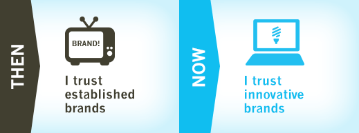 THEN: I trust established brands NOW: I trust innovative brands