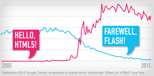 HTML5 vs Flash on Google Trends