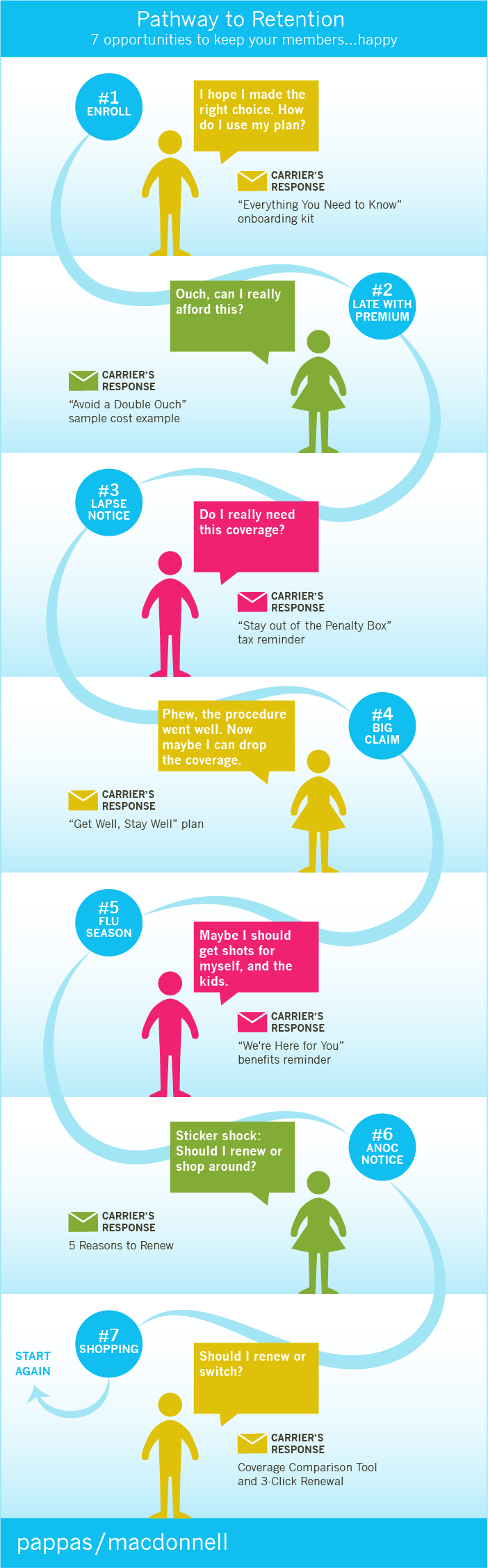 Pathway to retention infographic